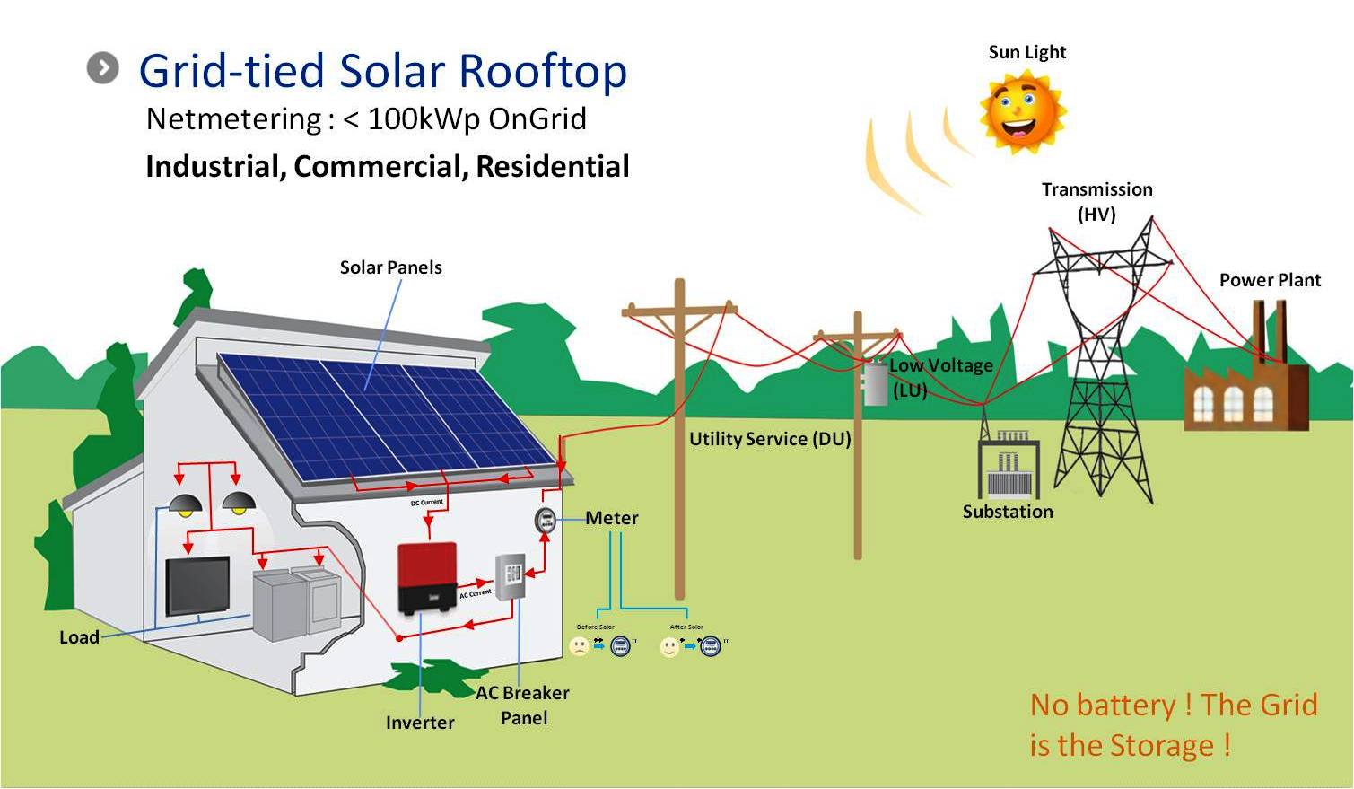 Grid-tied Solar Rooftop Systems